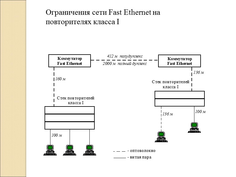 Ограничения сети Fast Ethernet на повторителях класса I